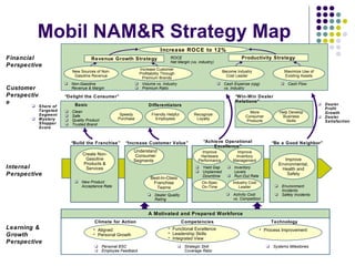 Mobil NAM&R Strategy Map Increase ROCE to 12% Revenue Growth Strategy Productivity Strategy New Sources of Non-Gasoline Revenue Increase Customer Profitability Through Premium Brands Become Industry Cost Leader Maximize Use of Existing Assets ROCE Net Margin (vs. industry) Non-Gasoline Revenue & Margin Volume vs. Industry Premium Ratio Cash Expense (cpg) vs. Industry Cash Flow Speedy Purchase Clean Safe Quality Product Trusted Brand Friendly Helpful Employees Financial Perspective Customer Perspective Help Develop Business Skills More Consumer Products Recognize Loyalty Share of Targeted Segment Mystery Shopper Score Dealer Profit Growth Dealer Satisfaction Differentiators “ Delight the Consumer” “ Win-Win Dealer Relations” Basic Create Non-Gasoline Products & Services “ Build the Franchise” “ Increase Customer Value” “ Achieve Operational Excellence” “ Be a Good Neighbor” Improve Environmental, Health and Safety Understand Consumer Segments  Best-In-Class Franchise Teams Improve Hardware Performance Improve Inventory Management On-Spec On-Time Industry Cost Leader New Product Acceptance Rate Environment Incidents Safety Incidents Dealer Quality Rating Yield Gap Unplanned Downtime Inventory Levels Run-Out Rate Activity Cost vs. Competition Internal Perspective A Motivated and Prepared Workforce Aligned Personal Growth Climate for Action Functional Excellence Leadership Skills Integrated View Competencies Process Improvement Technology  Personal BSC Employee Feedback Strategic Skill Coverage Ratio Systems Milestones Learning & Growth Perspective 