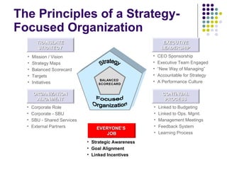 The Principles of a Strategy-Focused Organization TRANSLATE STRATEGY CONTINUAL PROCESS ORGANIZATION ALIGNMENT EVERYONE’S  JOB EXECUTIVE LEADERSHIP CEO Sponsorship Executive Team Engaged “ New Way of Managing” Accountable for Strategy A Performance Culture Mission / Vision Strategy Maps Balanced Scorecard Targets Initiatives Linked to Budgeting Linked to Ops. Mgmt. Management Meetings Feedback System Learning Process Corporate Role Corporate - SBU SBU - Shared Services External Partners Strategic Awareness Goal Alignment Linked Incentives BALANCED  SCORECARD Strategy Focused Organization 