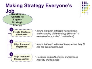 Making Strategy Everyone’s Job Creating a Climate to Support Strategic Change Create Strategic Awareness Align Personal Objectives Align Incentive Compensation 1 2 3 Insure that each individual has sufficient understanding of the strategy (You can’t execute what you don’t understand) Insure that each individual knows where they fit into the overall game plan Reinforce desired behavior and increase intensity of awareness 