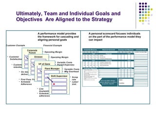 Ultimately, Team and Individual Goals and Objectives  Are Aligned to the Strategy A performance model provides the framework for cascading and aligning personal goals A personal scorecard focuses individuals on the part of the performance model they can impact Corporate Measures Balanced Scorecard Business Unit Measures Individual Goals 1993 1994 1995 1996 1997 100 120 160 180 250 100 450 200 210 225 100 85 80 75 70 100 75 73 70 64 100 97 93 90 82 100 105 108 109 110 Targets Targets Financial Operating 1993 1994 1995 1996 1997 Targets Targets Earnings Net Cash Flow Overhead & Operating Expense Overhead & Operating Costs Finding & Development Costs Total Annual Production  (Indexed:  1993=100) And Near Term Action Steps 1. 2. 3. 4. 5. Corporate Objectives Individual Measures 1. 2. 3. 4. 5. Double our value in 10 years. Increase our earnings by an average of 20% a year Achieve an internal rate of return 2% above the cost of capital. Reduce our overhead & operating costs by a further 30% by 1997. Reduce our 5-year average finding & development costs by 20%. Reach the top quartile of industry profitability by 1997. Increase production by 10% by 1997. Name: Location: If we can achieve all these business objectives, we will be a top quartile competitor Customer  retention First Pass Yield Schedule  Adherence Line Availability Schedule adherence On time  delivery Customer Example Financial Example Corporate Parent Division VP of Opns Operating Margin Plant Manager Shift Supervisor Variable Costs Mfg Overhead Scrap rate Labor/Unit Customer  Satisfaction Variable Costs Period Expenses Operating Margin 
