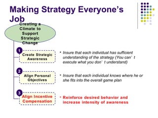 Making Strategy Everyone’s Job Creating a Climate to Support Strategic Change Create Strategic Awareness Align Personal Objectives Align Incentive Compensation 1 2 3 Insure that each individual has sufficient understanding of the strategy (You can’t execute what you don’t understand) Insure that each individual knows where he or she fits into the overall game plan Reinforce desired behavior and increase intensity of awareness 