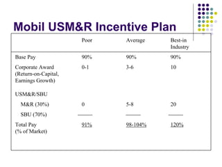 Mobil USM&R Incentive Plan Poor Average Best-in  Industry Base Pay 90% 90% 90% Corporate Award 0-1 3-6 10 (Return-on-Capital, Earnings Growth) USM&R/SBU M&R (30%) 0 5-8 20 SBU (70%) Total Pay 91% 98-104% 120% (% of Market) 