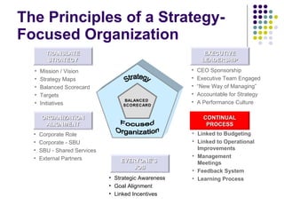 The Principles of a Strategy-Focused Organization TRANSLATE STRATEGY CONTINUAL PROCESS ORGANIZATION ALIGNMENT EVERYONE’S  JOB EXECUTIVE LEADERSHIP CEO Sponsorship Executive Team Engaged “ New Way of Managing” Accountable for Strategy A Performance Culture Mission / Vision Strategy Maps Balanced Scorecard Targets Initiatives Linked to Budgeting Linked to Operational Improvements Management Meetings Feedback System Learning Process Corporate Role Corporate - SBU SBU - Shared Services External Partners Strategic Awareness Goal Alignment Linked Incentives BALANCED  SCORECARD Strategy Focused Organization 