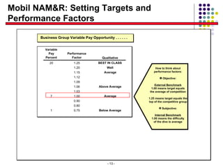 Mobil NAM&R: Setting Targets and Performance Factors How to think about performance factors: Objective: External Benchmark 1.00 means target equals the average of competition 1.25 means target equals the top of the competitive group Subjective: Internal Benchmark 1.00 means the difficulty of the dive is average Business Group Variable Pay Opportunity . . . . . . - 13 - 