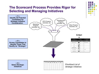 The Scorecard Process Provides Rigor for Selecting and Managing Initiatives — 1— Identify All Potential Candidates for Strategic Initiative Consideration   — 2— Screen Candidates to Identify Those That Qualify as “Strategic” — 3— Select Strategic Initiatives Marketing Projects, Activities, etc. OFS Projects, Activities, etc. Other Projects, Activities, etc. Prioritized List of Strategic Initiatives Criteria Development Projects, Activities, etc. 