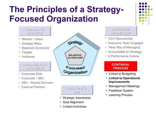The Principles of a Strategy-Focused Organization TRANSLATE STRATEGY CONTINUAL PROCESS ORGANIZATION ALIGNMENT EVERYONE’S  JOB EXECUTIVE LEADERSHIP CEO Sponsorship Executive Team Engaged “ New Way of Managing” Accountable for Strategy A Performance Culture Mission / Vision Strategy Maps Balanced Scorecard Targets Initiatives Linked to Budgeting Linked to Operational Improvements Management Meetings Feedback System Learning Process Corporate Role Corporate - SBU SBU - Shared Services External Partners Strategic Awareness Goal Alignment Linked Incentives BALANCED  SCORECARD Strategy Focused Organization 