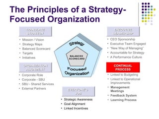 The Principles of a Strategy-Focused Organization TRANSLATE STRATEGY CONTINUAL PROCESS ORGANIZATION ALIGNMENT EVERYONE’S  JOB EXECUTIVE LEADERSHIP CEO Sponsorship Executive Team Engaged “ New Way of Managing” Accountable for Strategy A Performance Culture Mission / Vision Strategy Maps Balanced Scorecard Targets Initiatives Linked to Budgeting Linked to Operational Improvements Management Meetings Feedback System Learning Process Corporate Role Corporate - SBU SBU - Shared Services External Partners Strategic Awareness Goal Alignment Linked Incentives BALANCED  SCORECARD Strategy Focused Organization 