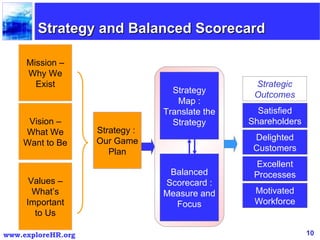 Strategy and Balanced Scorecard Mission – Why We Exist Vision – What We Want to Be Values – What’s Important to Us Strategy :  Our Game Plan Strategy Map : Translate the Strategy Balanced Scorecard : Measure and Focus Strategic Outcomes Satisfied Shareholders Delighted Customers Excellent Processes Motivated Workforce 