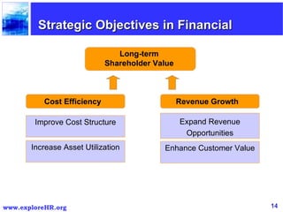 Long-term Shareholder Value Revenue Growth Improve Cost Structure Increase Asset Utilization Cost Efficiency Strategic Objectives in Financial Expand Revenue Opportunities Enhance Customer Value 
