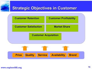 Price Availability Brand Service Quality Customer Acquisition Customer Satisfaction Customer Retention  Customer Profitability Market Share Strategic Objectives in Customer 