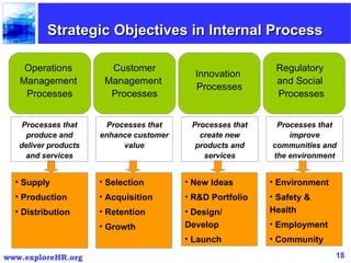 Operations  Management  Processes Customer Management  Processes Innovation  Processes Regulatory  and Social  Processes Processes that produce and deliver products and services Processes that enhance customer value Processes that create new products and services Processes that improve communities and the environment Supply Production Distribution Selection Acquisition Retention Growth New Ideas R&D Portfolio Design/ Develop Launch Environment Safety & Health Employment Community Strategic Objectives in Internal Process 