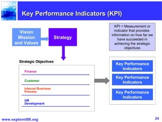 Vision Mission and Values Strategy Finance Customer Internal Business Process HR Development  Key Performance Indicators Key Performance Indicators Key Performance Indicators Strategic Objectives KPI = Measurement or indicator that provides  information on how far we have succeeded in achieving the strategic objectives Key Performance Indicators (KPI) 