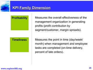 KPI  Family Dimension Profitability Measures the overall effectiveness of the management organization in generating profits (profit contribution by segment/customer, margin spreads).  Measures the point in time (day/week/ month) when management and employee tasks are completed (on-time delivery, percent of late orders).  Timeliness 