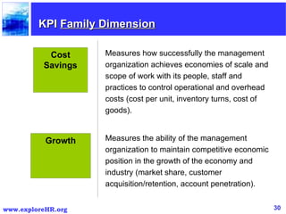 KPI  Family Dimension Cost Savings Measures how successfully the management organization achieves economies of scale and scope of work with its people, staff and practices to control operational and overhead costs (cost per unit, inventory turns, cost of goods).  Measures the ability of the management organization to maintain competitive economic position in the growth of the economy and industry (market share, customer acquisition/retention, account penetration).  Growth 