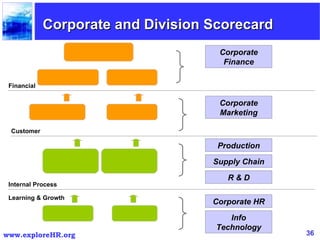 Financial Customer Internal Process Learning & Growth Corporate Finance Corporate Marketing Production Supply Chain R & D Corporate HR Info Technology Corporate and Division Scorecard 
