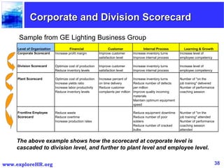 Corporate and Division Scorecard Sample from GE Lighting Business Group The above example shows how the scorecard at corporate level is  cascaded to division level, and further to plant level and employee level. 