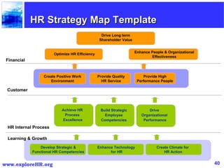 Optimize HR Efficiency Drive Long term Shareholder Value Enhance People & Organizational Effectiveness Achieve HR  Process  Excellence Develop Strategic & Functional HR Competencies Build Strategic Employee Competencies Drive  Organizational  Performance Enhance Technology  for HR Create Climate for  HR Action HR Strategy Map Template Financial Customer HR Internal Process Learning & Growth Create Positive Work Environment Provide Quality HR Service Provide High Performance People 
