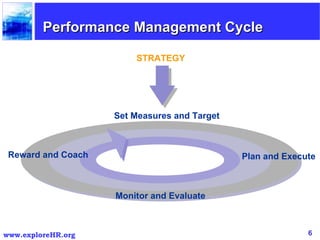 STRATEGY Plan and Execute Monitor and Evaluate Reward and Coach Set Measures and Target Performance Management Cycle 