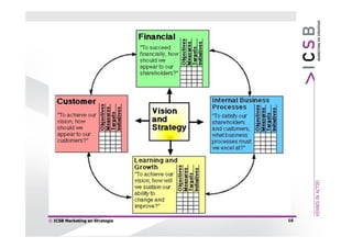 © ICSB Marketing en Strategie   16
 