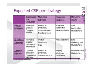 Expected CSF per strategy
                     Organisatio    Marketing          Customer        Marketing
                     n&             activities         response        results
                     Innovation
 Product             Innovative     Product &          Customer        Sales
                     (product)      productdev.        satisfaction    Brand value
 leadership
                     Competitor-    Communication      New customers   Market share
                     oriented       Brandawareness


 Operational Innovative             Product            New customers   Sales
 Excellence (process)               Distribution                       Marketing cost
                     Exchange of    Price                              Market share
                     information

 Customer            Customer       Product &          Loyalty         Customer value
                     orientatien    productdev.        Customer        Market share
 Intimacy
                     Organisation   Customer service   satisfaction
                     structure
© ICSB Marketing en Strategie                                                 24
 