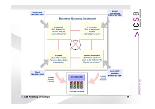 © ICSB Marketing en Strategie   25
 
