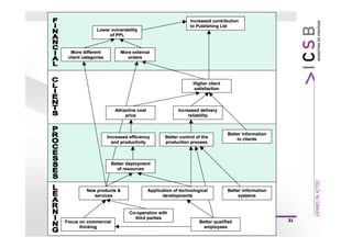 © ICSB Marketing en Strategie   31
 