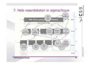 7. Hele waardeketen in ogenschouw




© ICSB Marketing en Strategie        48
 