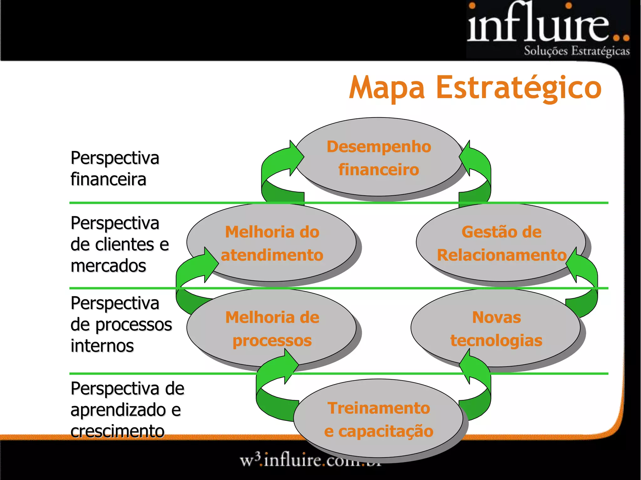 Mapa Estratégico
                               Desempenho
                               Desempenho
Perspectiva
                                financeiro
                                 financeiro
financeira

Perspectiva      Melhoria do                 Gestão de
de clientes e     Melhoria do                Gestão de
                 atendimento
                  atendimento             Relacionamento
                                          Relacionamento
mercados

Perspectiva
de processos     Melhoria de
                 Melhoria de                     Novas
                                                  Novas
internos          processos
                   processos                  tecnologias
                                               tecnologias

Perspectiva de
aprendizado e               Treinamento
                             Treinamento
crescimento                 e capacitação
                             e capacitação
 