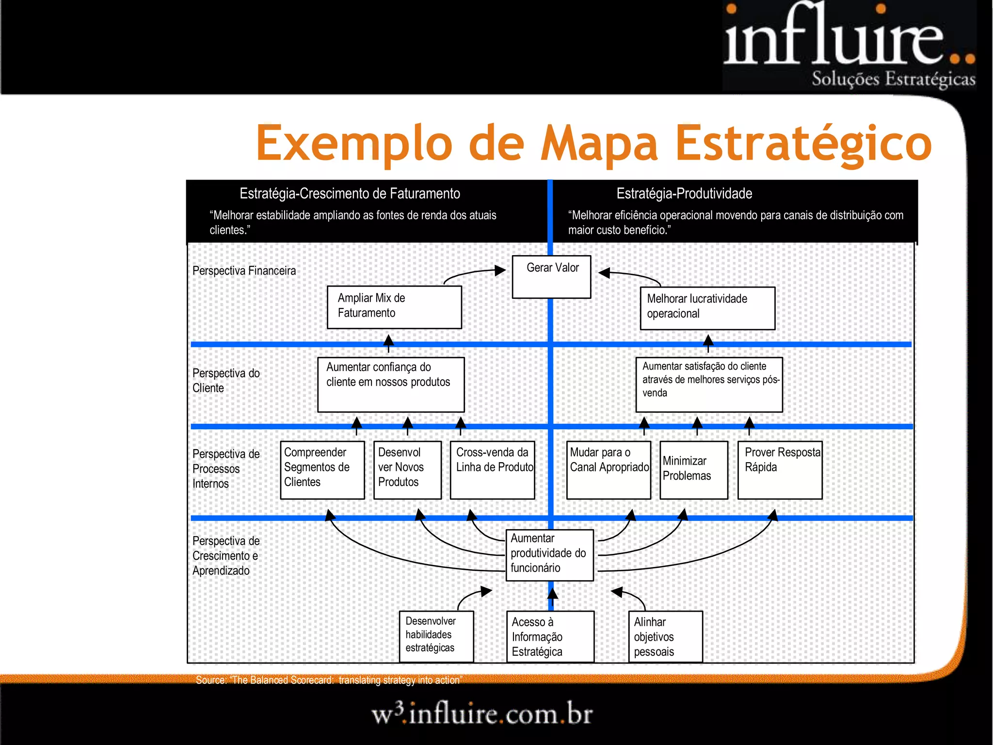 Exemplo de Mapa Estratégico
          Estratégia-Crescimento de Faturamento                                                       Estratégia-Produtividade
   “Melhorar estabilidade ampliando as fontes de renda dos atuais                           “Melhorar eficiência operacional movendo para canais de distribuição com
   clientes.”                                                                               maior custo benefício.”


Perspectiva Financeira                                                           Gerar Valor

                                   Ampliar Mix de                                                           Melhorar lucratividade
                                   Faturamento                                                              operacional



                                Aumentar confiança do                                                      Aumentar satisfação do cliente
Perspectiva do                                                                                             através de melhores serviços pós-
Cliente                         cliente em nossos produtos
                                                                                                           venda




Perspectiva de       Compreender             Desenvol              Cross-venda da           Mudar para o                           Prover Resposta
                                                                                                                Minimizar
Processos            Segmentos de            ver Novos             Linha de Produto         Canal Apropriado                       Rápida
                                                                                                                Problemas
Internos             Clientes                Produtos



Perspectiva de                                                                Aumentar
Crescimento e                                                                 produtividade do
Aprendizado                                                                   funcionário



                                                    Desenvolver               Acesso à                    Alinhar
                                                    habilidades               Informação                  objetivos
                                                    estratégicas              Estratégica                 pessoais

Source: “The Balanced Scorecard: translating strategy into action”
 