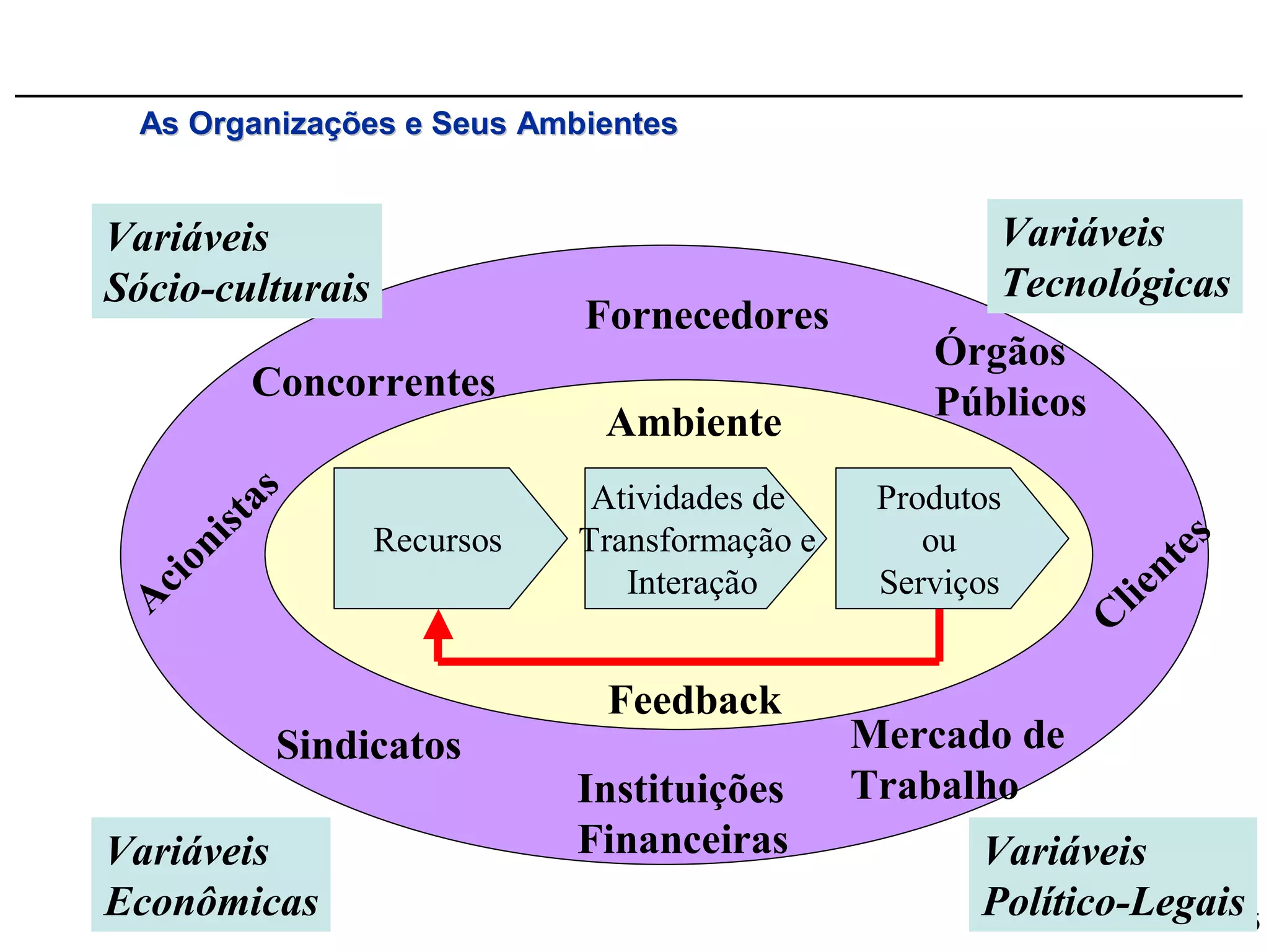 As Organizações e Seus Ambientes


Variáveis                                               Variáveis
Sócio-culturais                                         Tecnológicas
                              Fornecedores
                                                    Órgãos
            Concorrentes                            Públicos
                               Ambiente
             as                Atividades de     Produtos
          ist      Recursos   Transformação e       ou                es
        on                                                         nt
   ci                            Interação       Serviços
                                                                lie
  A                                                            C
                               Feedback
              Sindicatos                        Mercado de
                              Instituições      Trabalho
Variáveis                     Financeiras              Variáveis
Econômicas                                             Político-Legais 5
 