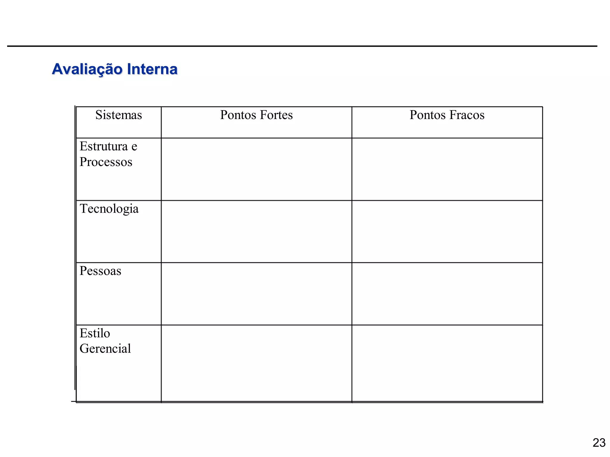 Avaliação Interna

     Sistemas       Pontos Fortes   Pontos Fracos

   Estrutura e
   Processos


   Tecnologia



   Pessoas



   Estilo
   Gerencial




                                                    23
 