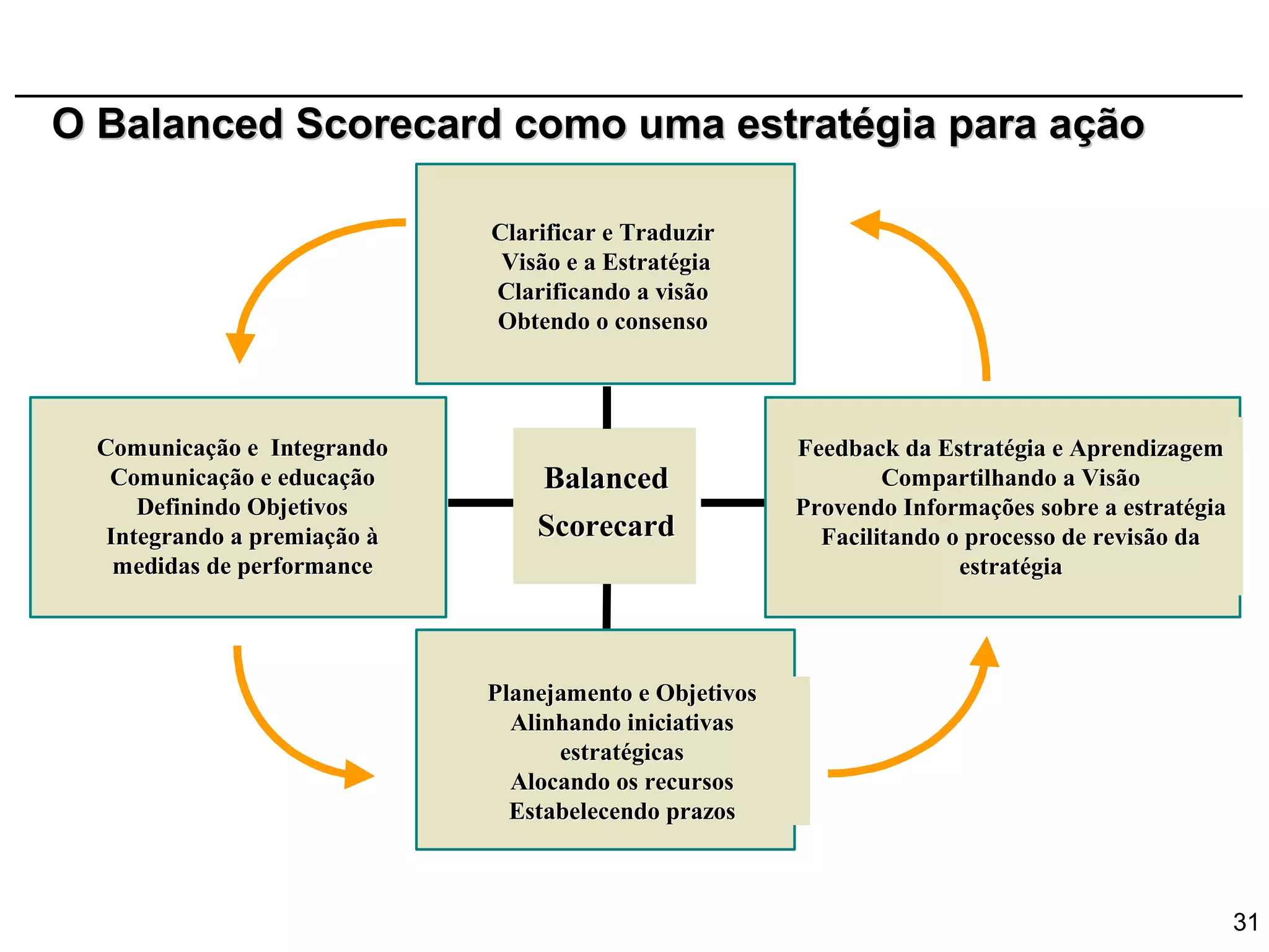 O Balanced Scorecard como uma estratégia para ação

                              Clarificar e Traduzir
                               Visão e a Estratégia
                              Clarificando a visão
                              Obtendo o consenso




  Comunicação e Integrando                               Feedback da Estratégia e Aprendizagem
   Comunicação e educação         Balanced                       Compartilhando a Visão
      Definindo Objetivos                                Provendo Informações sobre a estratégia
   Integrando a premiação à       Scorecard                Facilitando o processo de revisão da
    medidas de performance                                              estratégia




                              Planejamento e Objetivos
                                Alinhando iniciativas
                                    estratégicas
                                Alocando os recursos
                                Estabelecendo prazos



                                                                                                   31
 