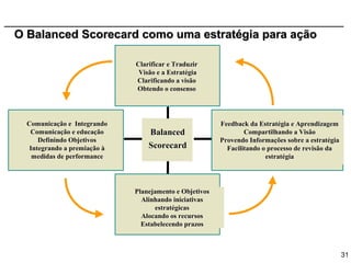 O Balanced Scorecard como uma estratégia para ação

                              Clarificar e Traduzir
                               Visão e a Estratégia
                              Clarificando a visão
                              Obtendo o consenso




  Comunicação e Integrando                               Feedback da Estratégia e Aprendizagem
   Comunicação e educação         Balanced                       Compartilhando a Visão
      Definindo Objetivos                                Provendo Informações sobre a estratégia
   Integrando a premiação à       Scorecard                Facilitando o processo de revisão da
    medidas de performance                                              estratégia




                              Planejamento e Objetivos
                                Alinhando iniciativas
                                    estratégicas
                                Alocando os recursos
                                Estabelecendo prazos



                                                                                                   31
 
