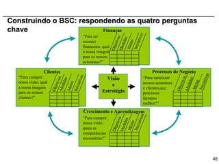 Construindo o BSC: respondendo as quatro perguntas
chave                    Finanças




                                                              as
                                “Para ter




                                                   Med s


                                                        iativ
                                                        idas
                                                            o
                                                       etiv


                                                         as
                                sucesso




                                                    Met
                                                   Inic
                                financeiro, qual




                                                   Obj
                                a nossa imagem
                                para os nossos
                                acionistas?”

                Clientes                                            Processos de Negócio




                                                                                             as
  “Para cumprir
                               as
                                                               “Para satisfazer




                                                                                           os
                                             Visão
                      Med s




                                                                                        iativ
                                                                                        idas
                           idas
                              o



                          iativ




                                                                                       etiv


                                                                                        as
                          etiv




  nossa visão, qual                                            nossos acionistas
                           as


                                               e




                                                                                    Met
                                                                                   Med


                                                                                   Inic
                      Met
                      Inic




                                                                                   Obj
  a nossa imagem
                      Obj




                                                               e clientes,que
  para os nossos                           Estratégia          processos
  clientes?”                                                   faremos
                                                               melhor?”
                                Crescimento e Aprendizagem




                                                             as
                                “Para cumprir              os



                                                        iativ
                                                        idas
                                                       etiv


                                                        as
                                nossa visão,
                                                   Met
                                                   Inic
                                                   Med
                                                   Obj


                                quais as
                                competências
                                necessárias?”



                                                                                                  48
 
