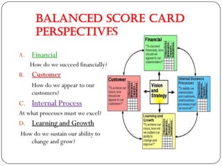 Balanced score card
       perspectives
A.   Financial
     How do we succeed financially?
B.   Customer
     How do we appear to our
     customers?
C. Internal Process
At what processes must we excel?
D. Learning and Growth
How do we sustain our ability to
   change and grow?
 