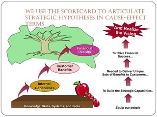 We Use the Scorecard to Articulate
Strategic Hypotheses in Cause-effect
Terms



                                   Financial
                                    Results           To Drive Financial
                                                          Success...


                      Customer
                      Benefits                    Needed to Deliver Unique
                                               Sets of Benefits to Customers...


        Internal
       Capabilities
                                               To Build the Strategic Capabilities..




Knowledge, Skills, Systems, and Tools                   Equip our people
 