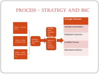 Process – Strategy and BSC
                                            Strategic Outcome



Mission – why we                            Satisfied shareholders
exists                          Strategy
                                Map-
                                Translate
                                the         Delighted Customers
                                strategy
                   Strategy –
 Vision – what                  Balanced
                   Our game
 we want to be
                   Plan         Score       Excellent Process
                                Cards –
                                Measure
                                and Focus
                                            Motivated workforce
 Values – What
 is important to
 us
 