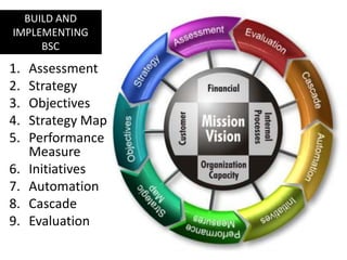 1. Assessment
2. Strategy
3. Objectives
4. Strategy Map
5. Performance
Measure
6. Initiatives
7. Automation
8. Cascade
9. ...