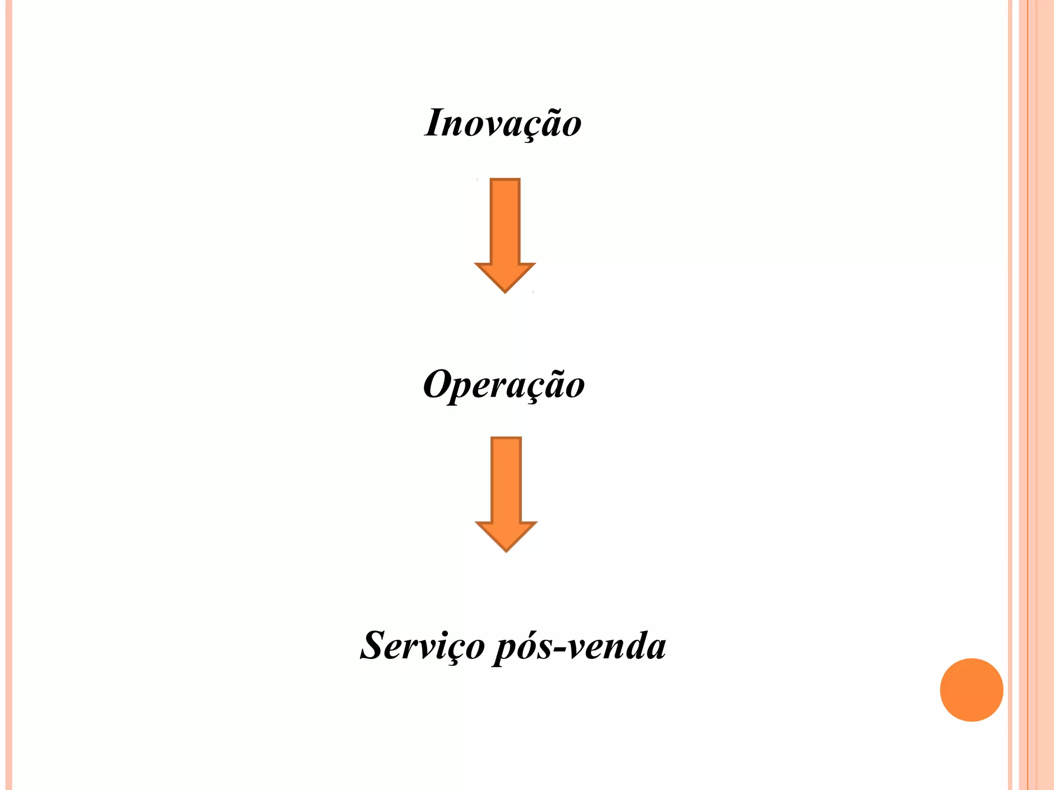 Inovação
Operação
Serviço pós-venda
 