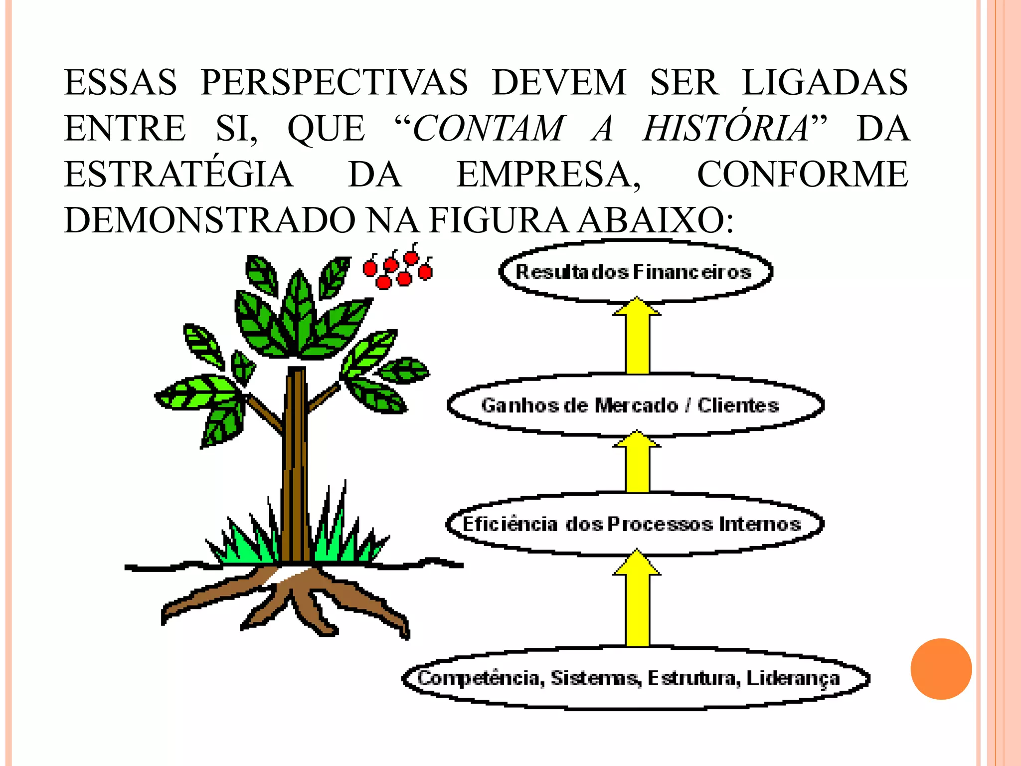 ESSAS PERSPECTIVAS DEVEM SER LIGADAS
ENTRE SI, QUE “CONTAM A HISTÓRIA” DA
ESTRATÉGIA DA EMPRESA, CONFORME
DEMONSTRADO NA FIGURAABAIXO:
 