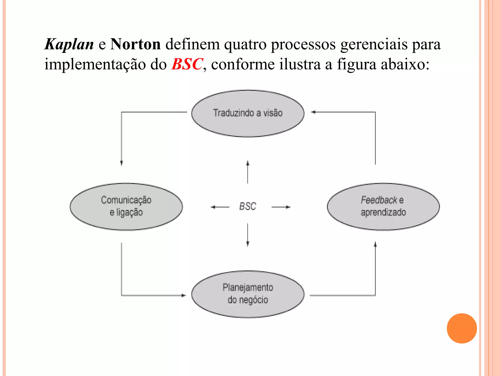 Kaplan e Norton definem quatro processos gerenciais para
implementação do BSC, conforme ilustra a figura abaixo:
 