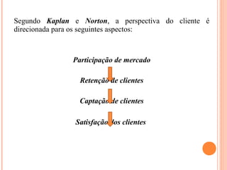 Segundo Kaplan e Norton, a perspectiva do cliente é
direcionada para os seguintes aspectos:
Participação de mercado
Retenção de clientes
Captação de clientes
Satisfação dos clientes
 