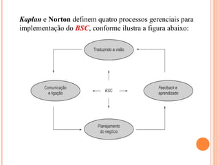 Kaplan e Norton definem quatro processos gerenciais para
implementação do BSC, conforme ilustra a figura abaixo:
 