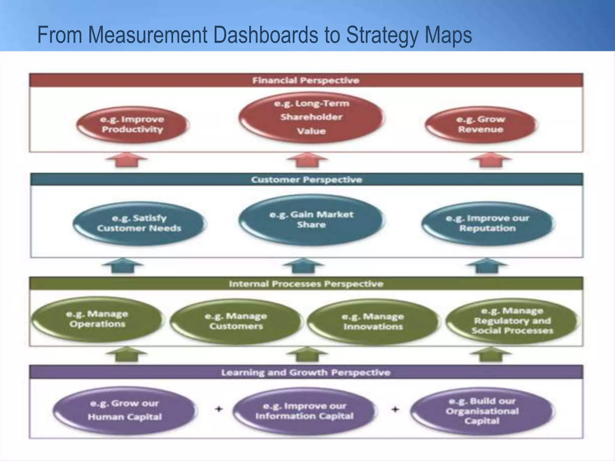 From Measurement Dashboards to Strategy Maps
 