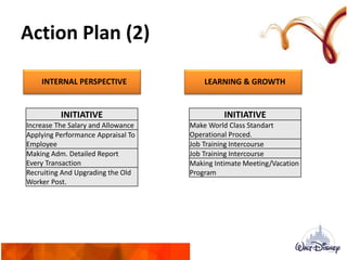 Action Plan (2)
INTERNAL PERSPECTIVE
INITIATIVE
Increase The Salary and Allowance
Applying Performance Appraisal To
Employee
Making Adm. Detailed Report
Every Transaction
Recruiting And Upgrading the Old
Worker Post.
LEARNING & GROWTH
INITIATIVE
Make World Class Standart
Operational Proced.
Job Training Intercourse
Job Training Intercourse
Making Intimate Meeting/Vacation
Program
 