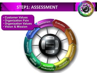 STEP1: ASSESSMENT
• Customer Values
• Organization Pain
• Organization Values
• Vision & Mission

 