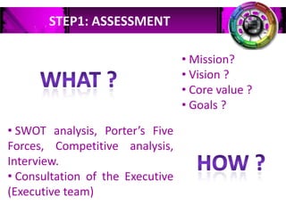 STEP1: ASSESSMENT
• Mission?
• Vision ?
• Core value ?
• Goals ?
• SWOT analysis, Porter’s Five
Forces, Competitive analysis,
Interview.
• Consultation of the Executive
(Executive team)

 
