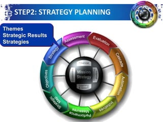 STEP2: STRATEGY PLANNING
Themes
Strategic Results
Strategies

 