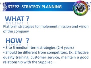 STEP2: STRATEGY PLANNING

Platform strategies to implement mission and vision
of the company

• 3 to 5 medium-term strategies (2-4 years)
• Should be different from competitors. Ex: Effective
quality training, customer service, maintain a good
relationship with the Supplier,...

 