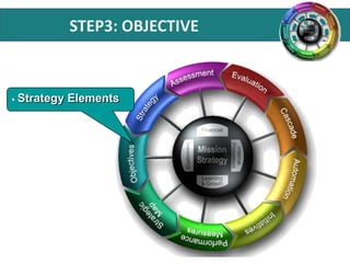 STEP3: OBJECTIVE

•

Strategy Elements

 